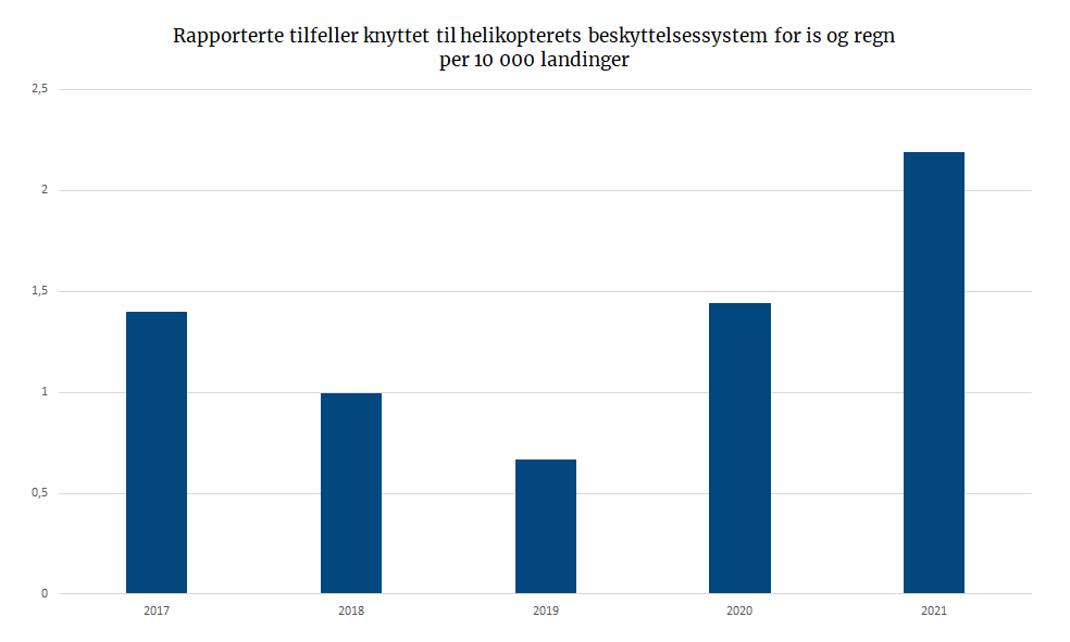 Offshore – Rapporterte tilfeller knyttet til helikopterets beskyttelsessystem for is og regn
per 10 000 landinger