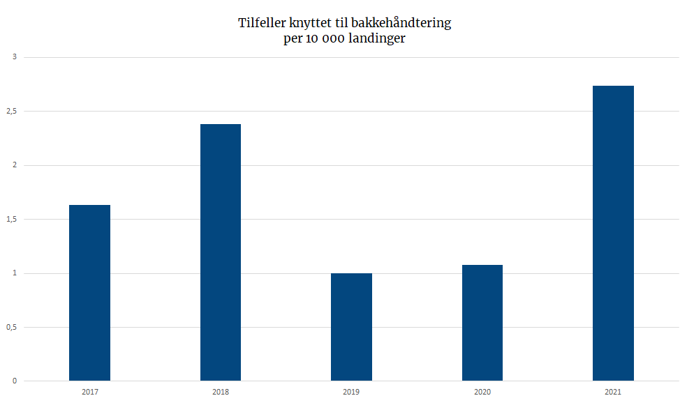 Tilfeller knyttet til bakkehåndtering per 10 000 landinger