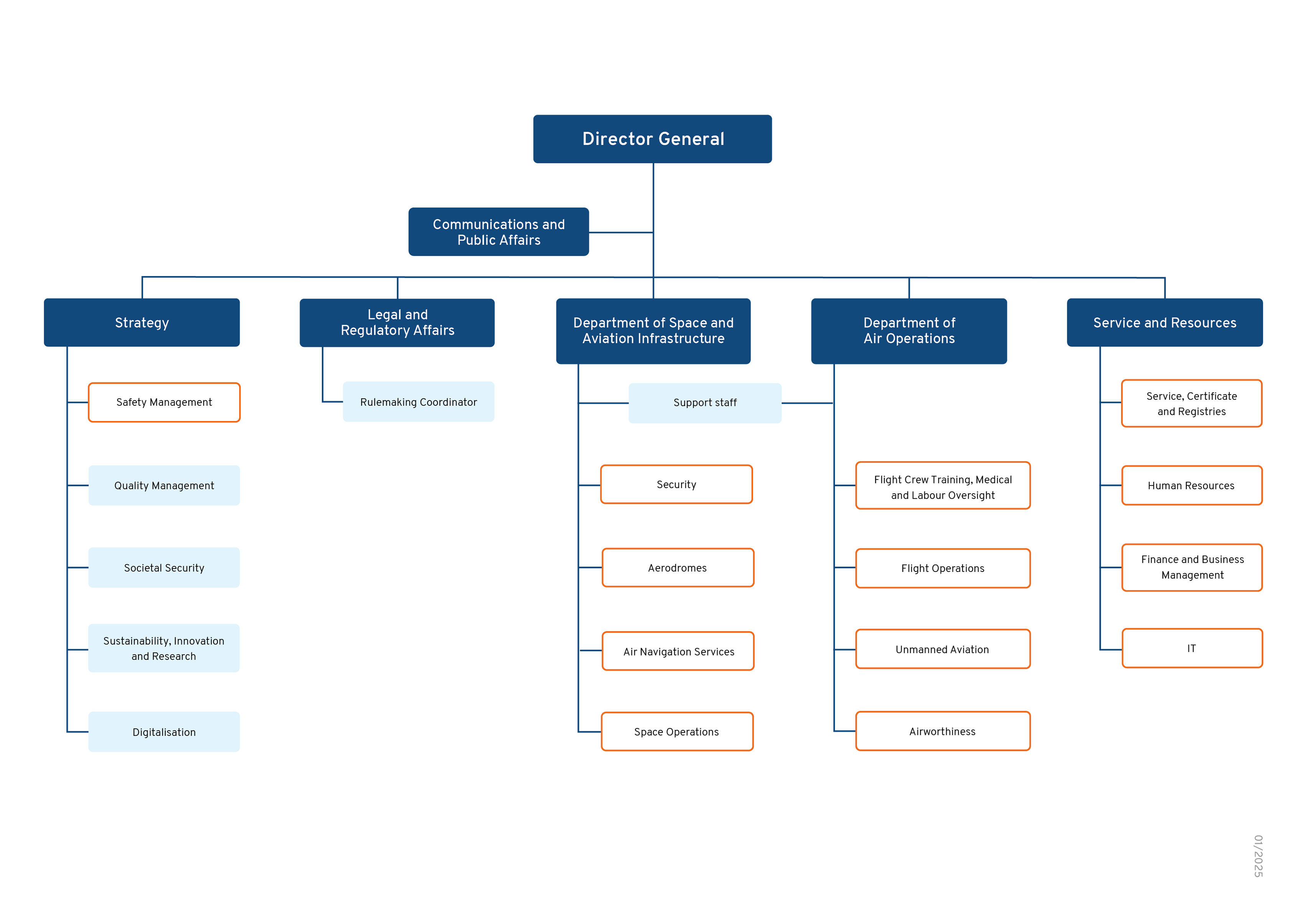 Organisational chart of the Civil Aviation Authority Norway 2025